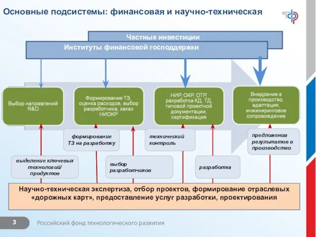 Основные подсистемы: финансовая и научно-техническая Научно-техническая экспертиза, отбор проектов, формирование отраслевых «дорожных