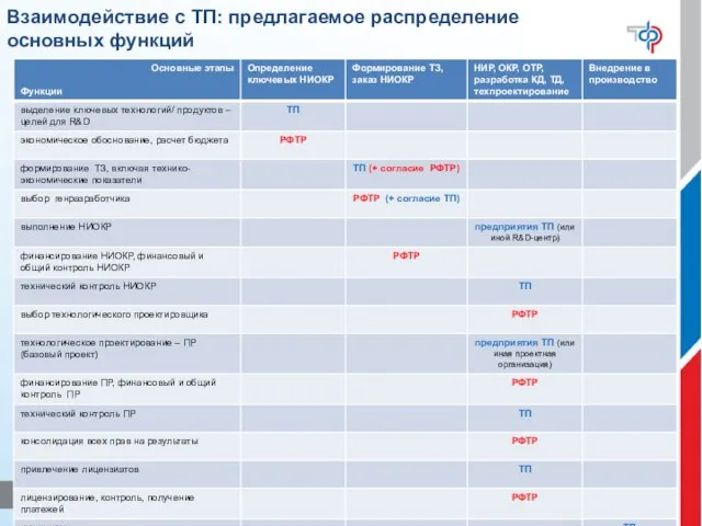 Взаимодействие с ТП: предлагаемое распределение основных функций