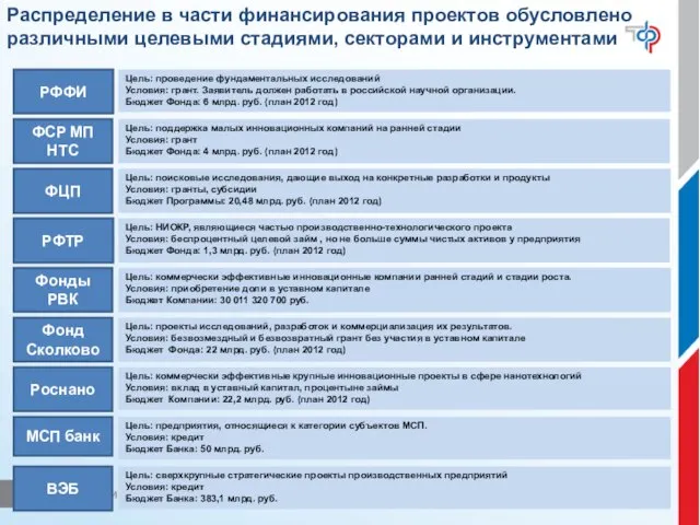 Распределение в части финансирования проектов обусловлено различными целевыми стадиями, секторами и инструментами