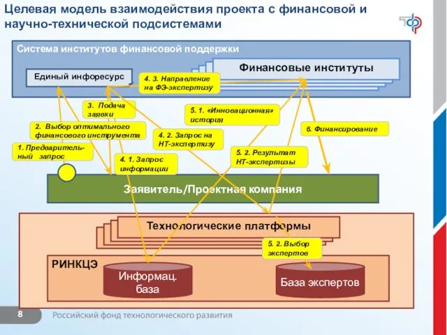 Заявитель/Проектная компания Целевая модель взаимодействия проекта с финансовой и научно-технической подсистемами Система