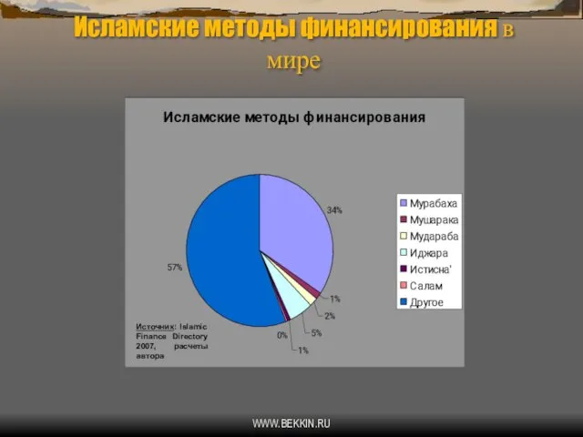 WWW.BEKKIN.RU Исламские методы финансирования в мире Источник: Islamic Finance Directory 2007, расчеты автора