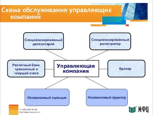 Схема обслуживания управляющих компаний Специализированный депозитарий Специализированный регистратор Расчетный банк, транзитный и