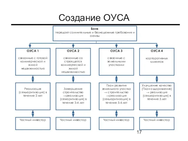 Создание ОУСА