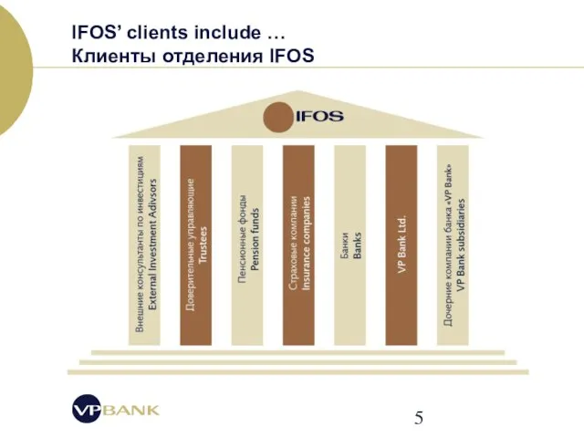 IFOS’ clients include … Клиенты отделения IFOS