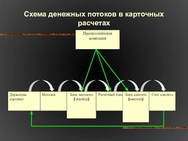 Схема денежных потоков в карточных расчетах