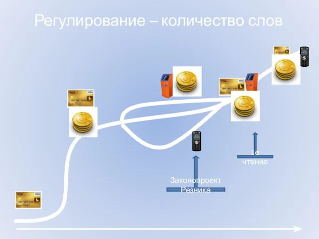 Регулирование – количество слов 1е чтение Законопроект Резника