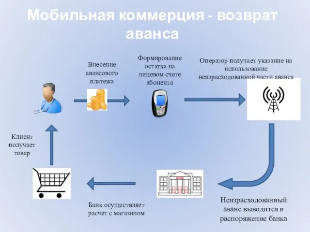 Внесение авансового платежа Формирование остатка на лицевом счете абонента Оператор получает указание