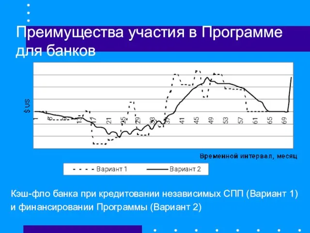 Преимущества участия в Программе для банков Кэш-фло банка при кредитовании независимых СПП