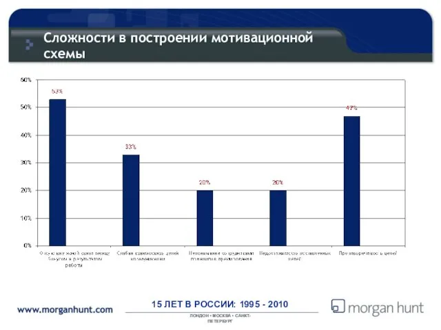 Сложности в построении мотивационной схемы