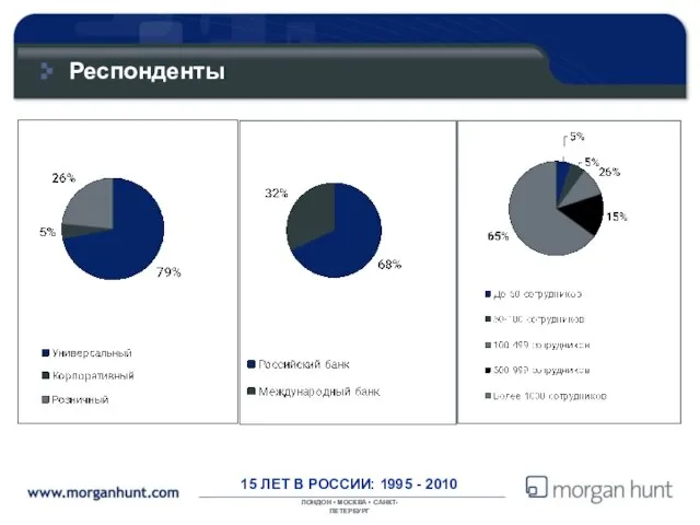 Респонденты