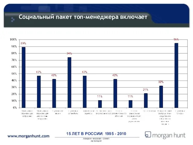 Социальный пакет топ-менеджера включает