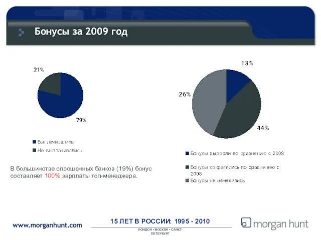 Бонусы за 2009 год В большинстве опрошенных банков (19%) бонус составляет 100% зарплаты топ-менеджера.