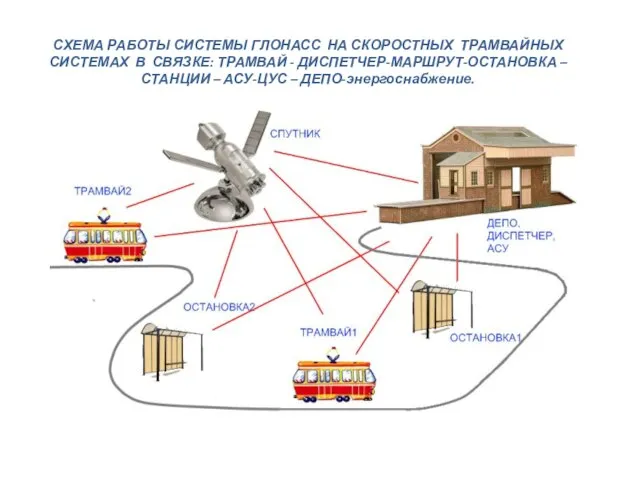 СХЕМА РАБОТЫ СИСТЕМЫ ГЛОНАСС НА СКОРОСТНЫХ ТРАМВАЙНЫХ СИСТЕМАХ В СВЯЗКЕ: ТРАМВАЙ -
