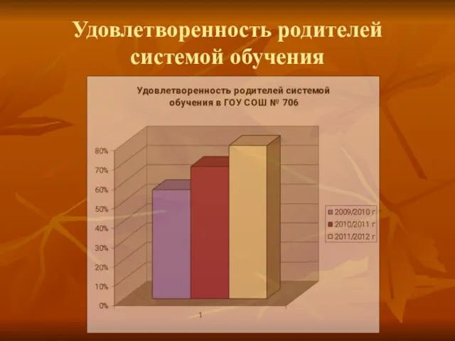 Удовлетворенность родителей системой обучения