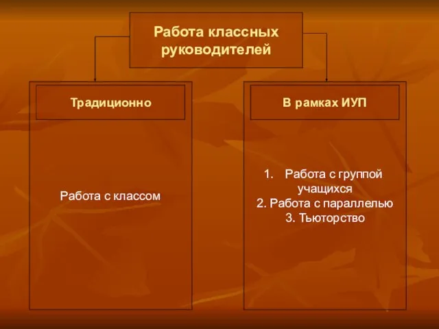 Работа классных руководителей Работа с классом Работа с группой учащихся 2. Работа