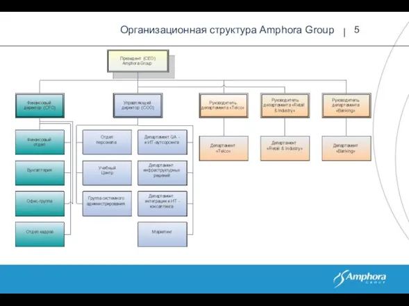 Организационная структура Amphora Group
