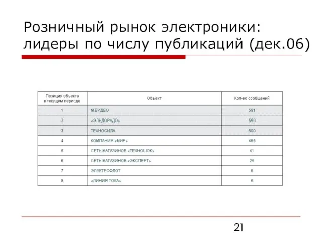 Розничный рынок электроники: лидеры по числу публикаций (дек.06)