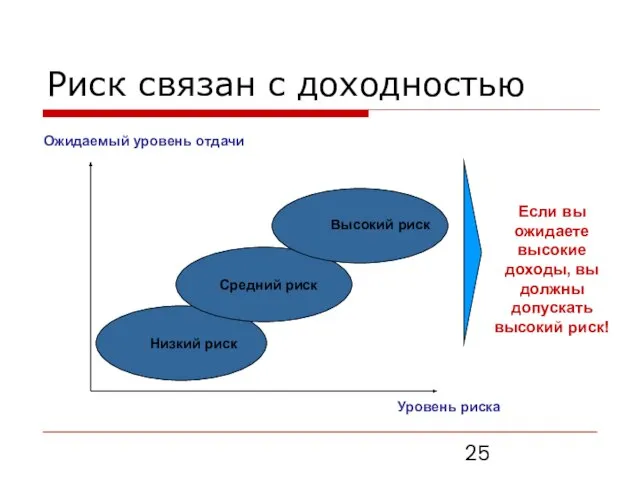 Риск связан с доходностью Уровень риска Ожидаемый уровень отдачи Низкий риск Средний