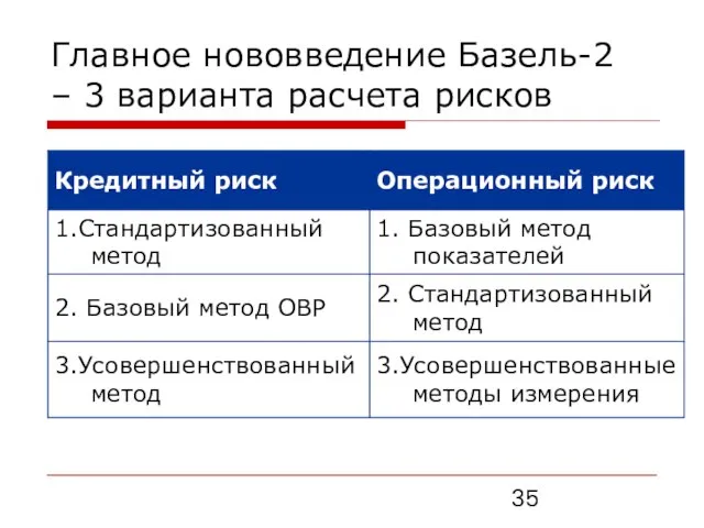 Главное нововведение Базель-2 – 3 варианта расчета рисков