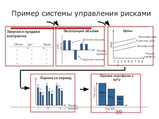 Пример системы управления рисками Макс. Мин. Р.Ц. Объем портфеля Руб милл. Оценка