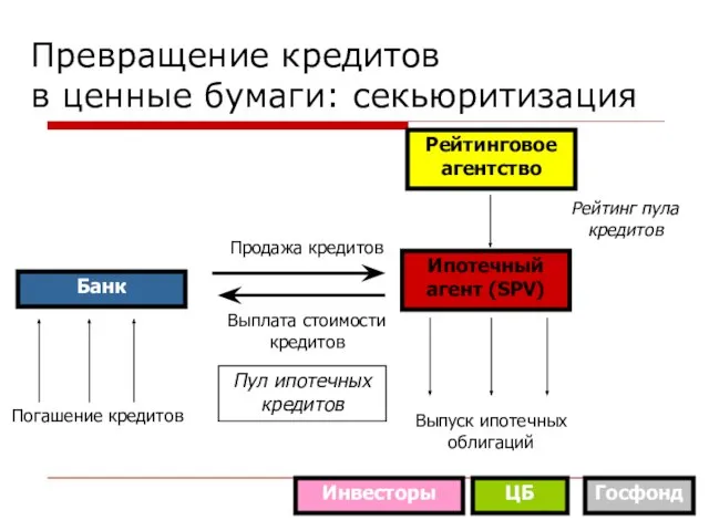 Превращение кредитов в ценные бумаги: секьюритизация Банк Погашение кредитов Ипотечный агент (SPV)