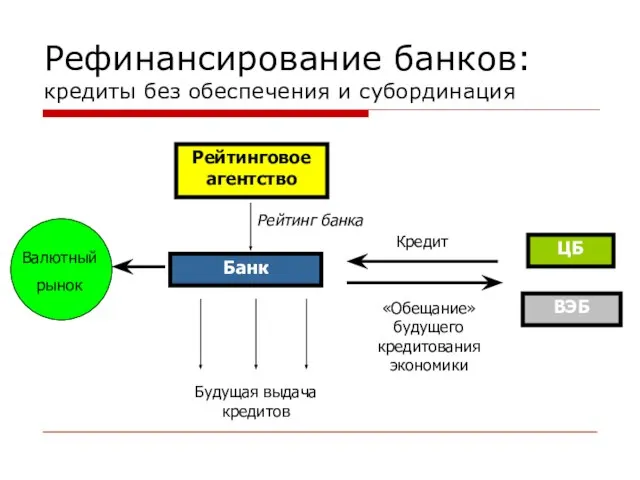 Рефинансирование банков: кредиты без обеспечения и субординация Банк Рейтинг банка Рейтинговое агентство