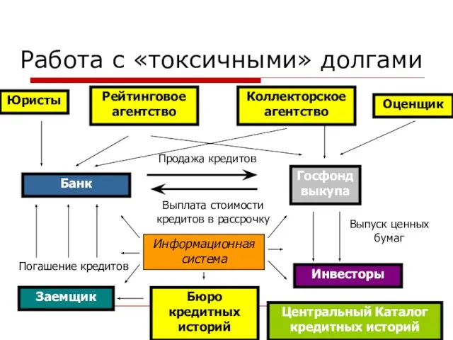 Работа с «токcичными» долгами Банк Погашение кредитов Продажа кредитов Выпуск ценных бумаг