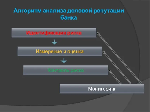 Алгоритм анализа деловой репутации банка Идентификация риска Измерение и оценка Контроль риска Мониторинг