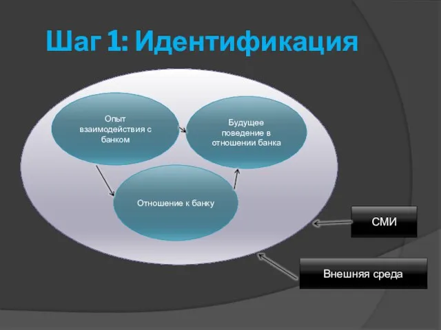 Шаг 1: Идентификация Опыт взаимодействия с банком Будущее поведение в отношении банка