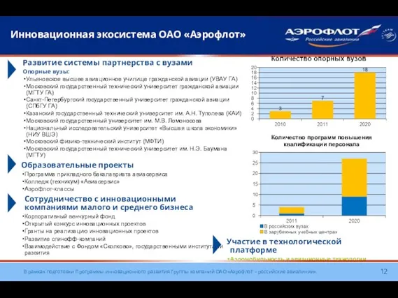 Инновационная экосистема ОАО «Аэрофлот» Развитие системы партнерства с вузами Опорные вузы: Ульяновское