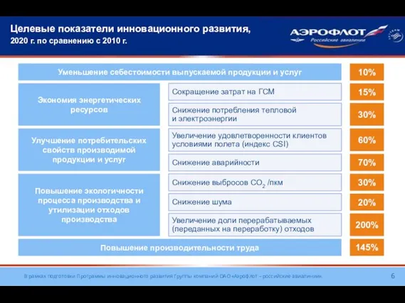 Целевые показатели инновационного развития, 2020 г. по сравнению с 2010 г. Уменьшение