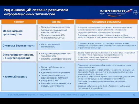 Ряд инноваций связан с развитием информационных технологий Модернизация производства Системы безопасности Энергоэффективность