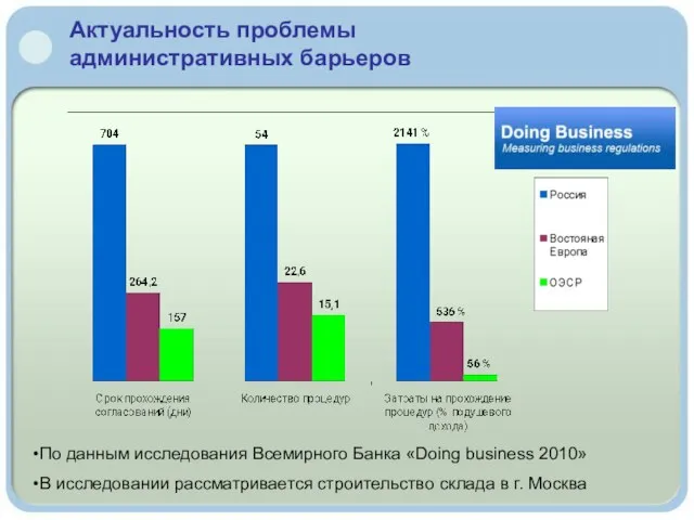 Актуальность проблемы административных барьеров По данным исследования Всемирного Банка «Doing business 2010»