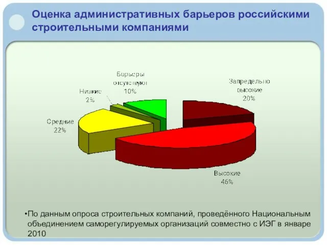 Оценка административных барьеров российскими строительными компаниями По данным опроса строительных компаний, проведённого