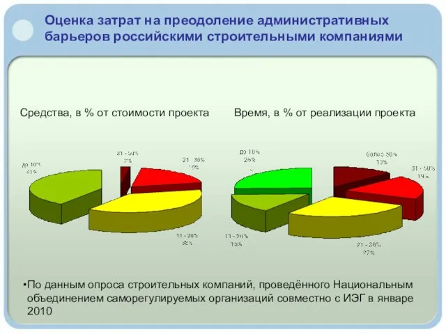 Оценка затрат на преодоление административных барьеров российскими строительными компаниями Средства, в %