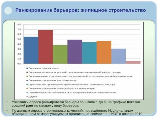 Ранжирование барьеров: жилищное строительство Участники опроса ранжировали барьеры по шкале 1 до