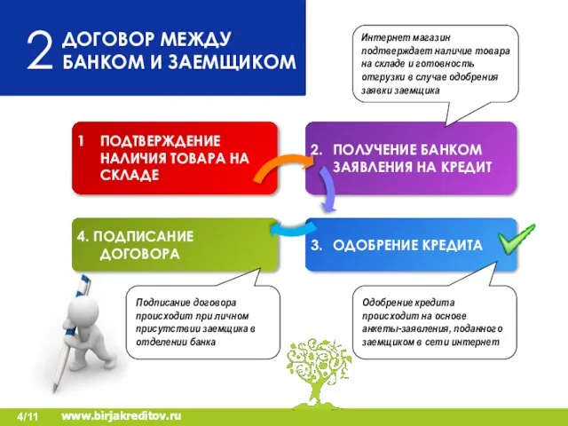 ДОГОВОР МЕЖДУ БАНКОМ И ЗАЕМЩИКОМ 2 www.birjakreditov.ru 4. ПОДПИСАНИЕ ДОГОВОРА 1 ПОДТВЕРЖДЕНИЕ