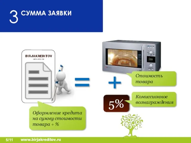 5% СУММА ЗАЯВКИ 3 Стоимость товара Комиссионное вознаграждения Оформление кредита на сумму стоимости товара + %