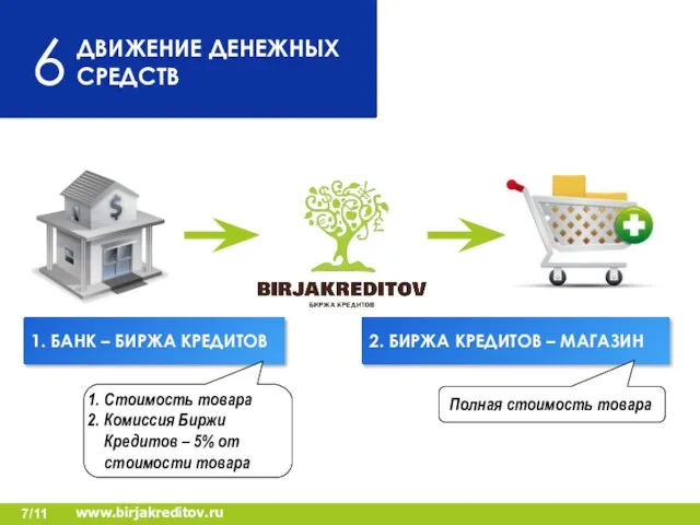 ДВИЖЕНИЕ ДЕНЕЖНЫХ СРЕДСТВ 6 1. БАНК – БИРЖА КРЕДИТОВ 2. БИРЖА КРЕДИТОВ