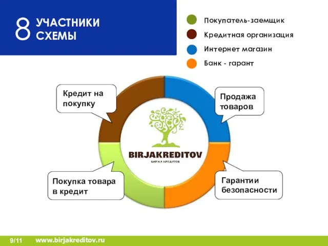 УЧАСТНИКИ СХЕМЫ 8 Покупатель-заемщик Кредитная организация Интернет магазин Банк - гарант Кредит