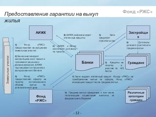 Предоставление гарантии на выкуп жилья Фонд «РЖС» - 12 - АИЖК Застройщик