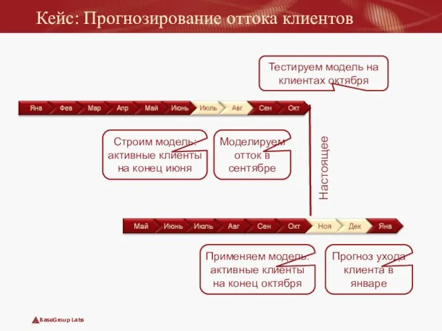 Кейс: Прогнозирование оттока клиентов Настоящее Строим модель: активные клиенты на конец июня