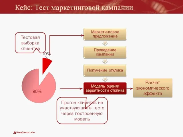 Кейс: Тест маркетинговой кампании Тестовая выборка клиентов Прогон клиентов не участвующих в