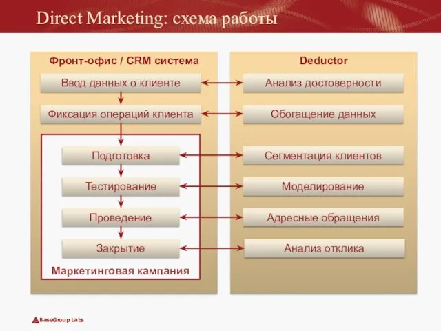 Фронт-офис / CRM система Маркетинговая кампания Direct Marketing: схема работы Ввод данных