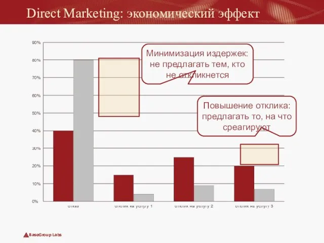 Direct Marketing: экономический эффект Минимизация издержек: не предлагать тем, кто не откликнется