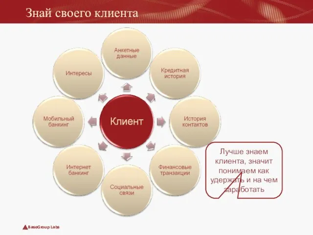 Знай своего клиента Лучше знаем клиента, значит понимаем как удержать и на чем заработать