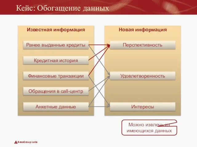 Новая информация Известная информация Кейс: Обогащение данных Кредитная история Обращения в call-центр