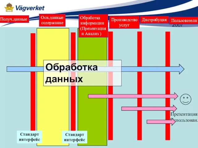 M-O Mattsson Feb 2007 Обработка информации (Презентация и Анализ ) Получ.данные Производство