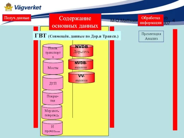 M-O Mattsson Feb 2007 Обработка информации Содержание основных данных Презентация Анализ NVDB