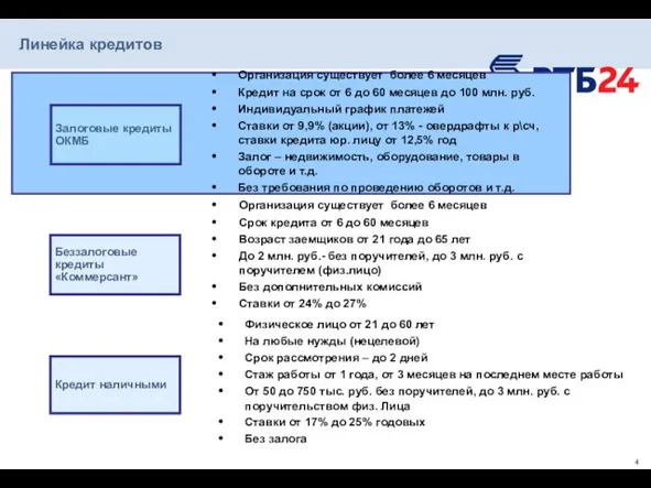 Линейка кредитов Кредит наличными Физическое лицо от 21 до 60 лет На